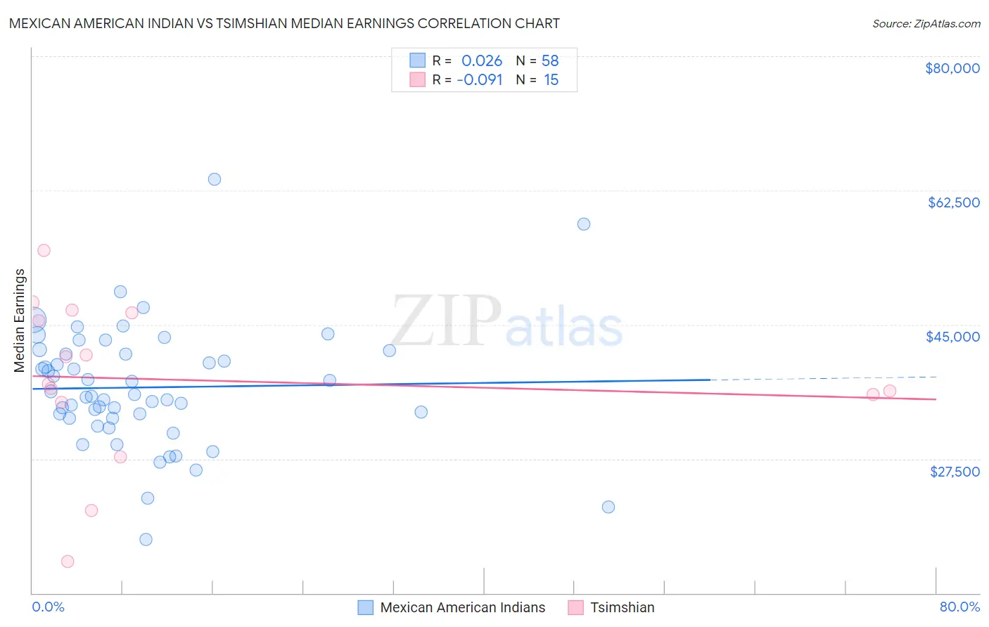 Mexican American Indian vs Tsimshian Median Earnings
