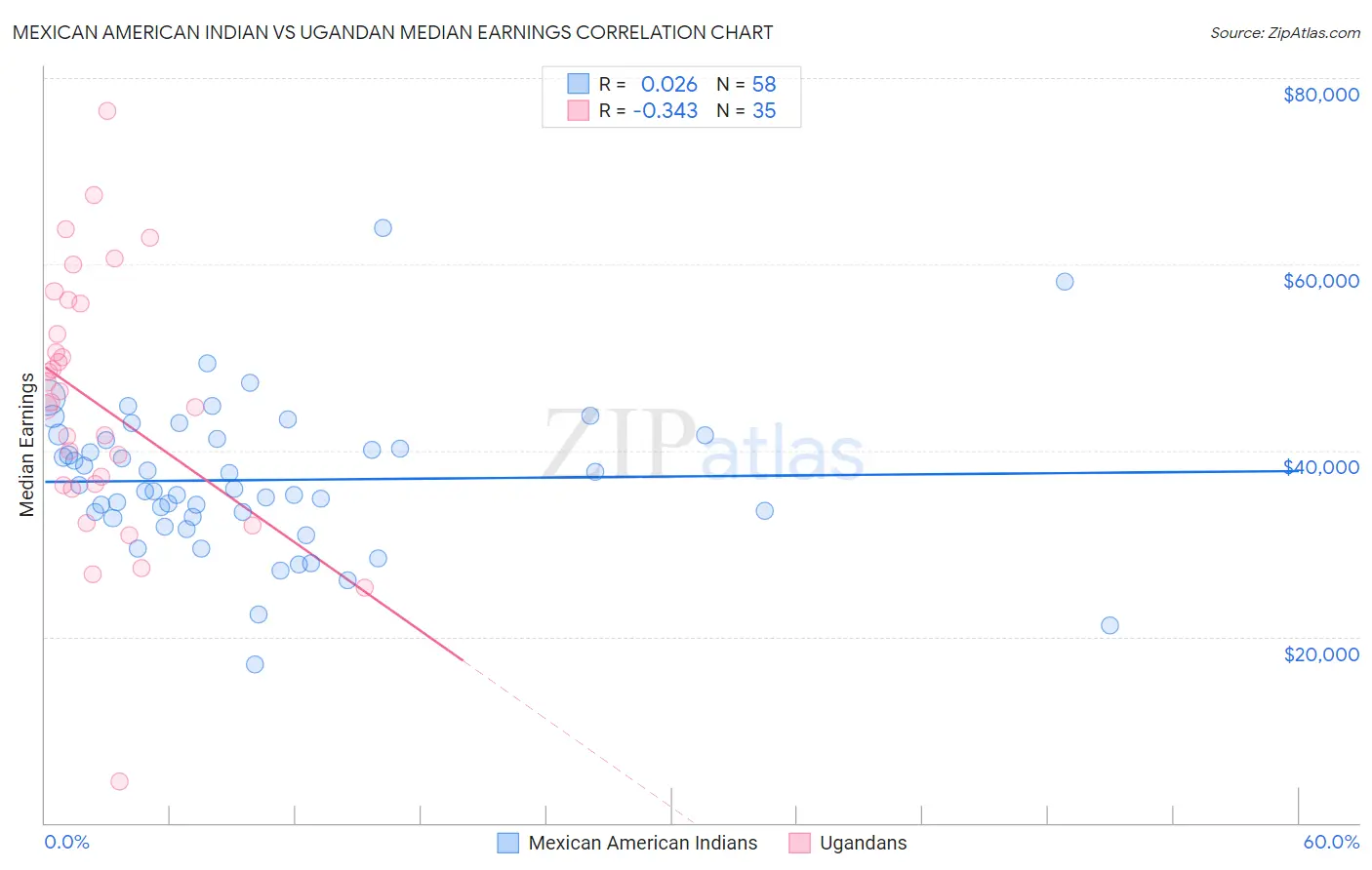 Mexican American Indian vs Ugandan Median Earnings