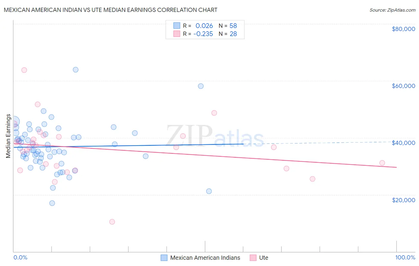 Mexican American Indian vs Ute Median Earnings