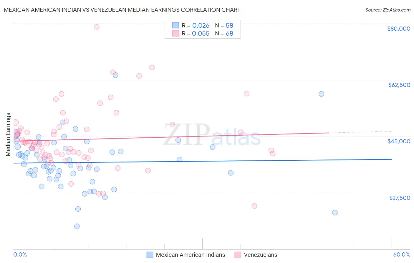 Mexican American Indian vs Venezuelan Median Earnings