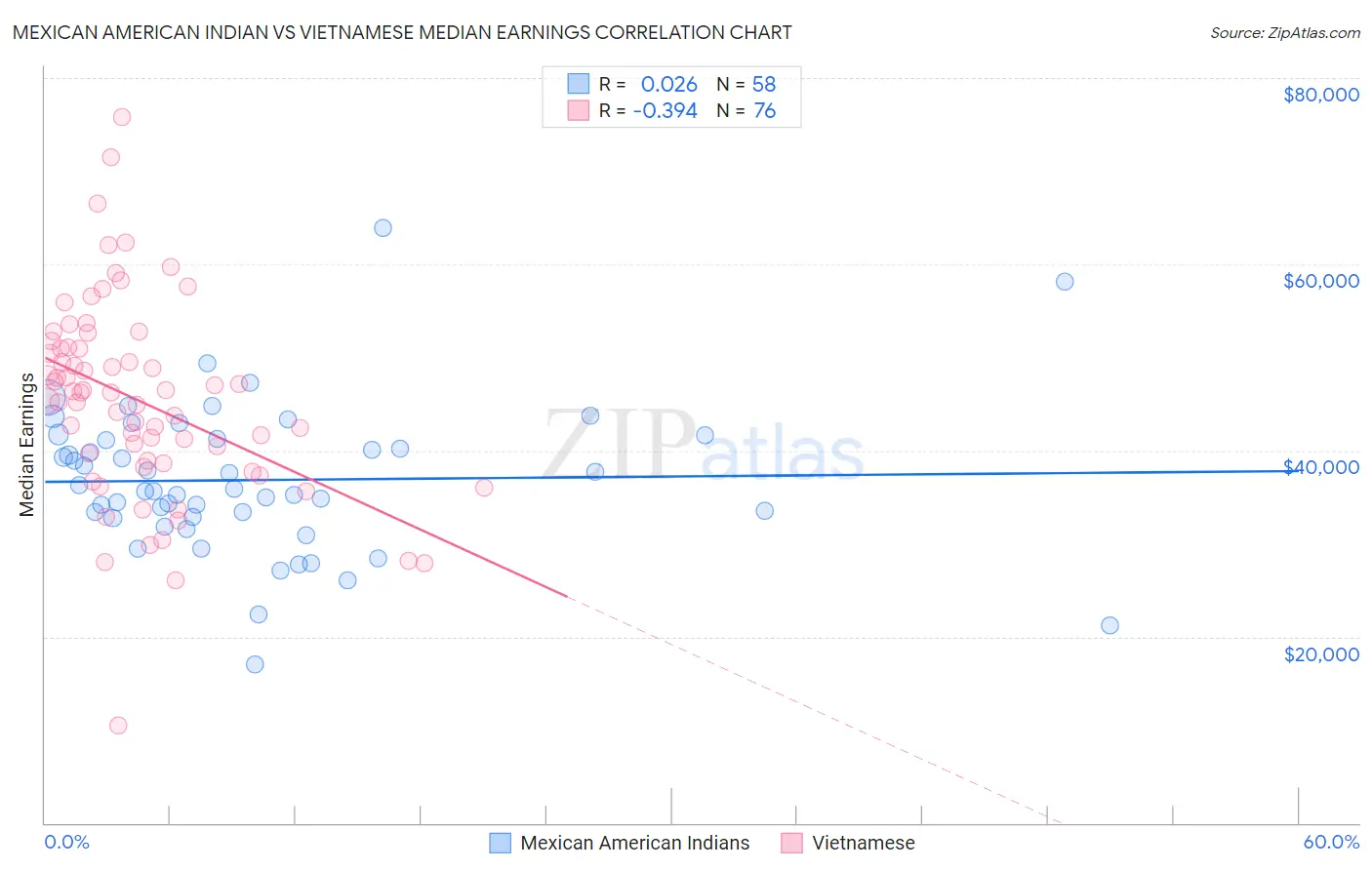 Mexican American Indian vs Vietnamese Median Earnings