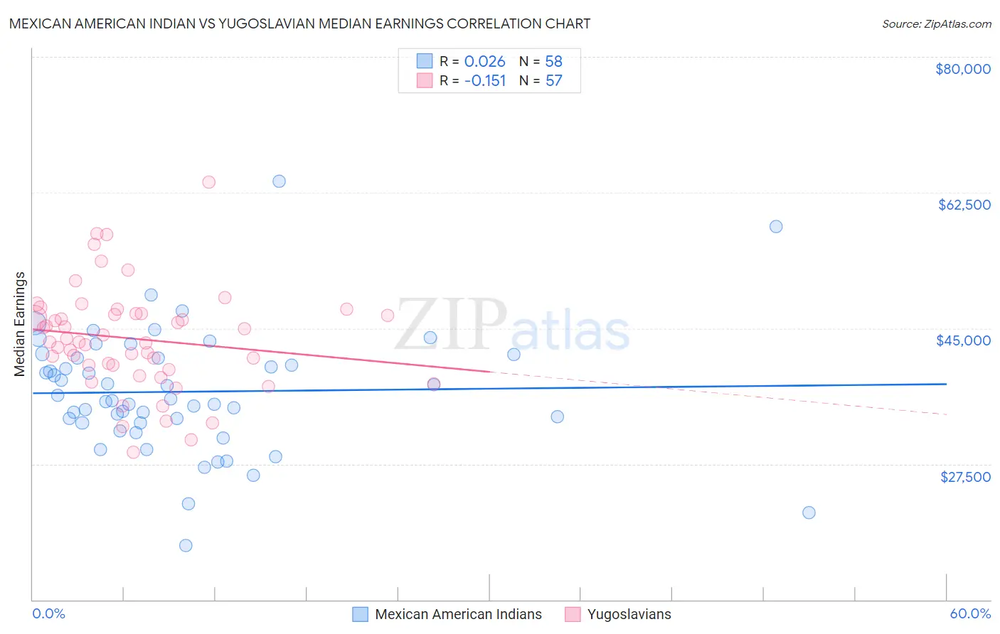 Mexican American Indian vs Yugoslavian Median Earnings