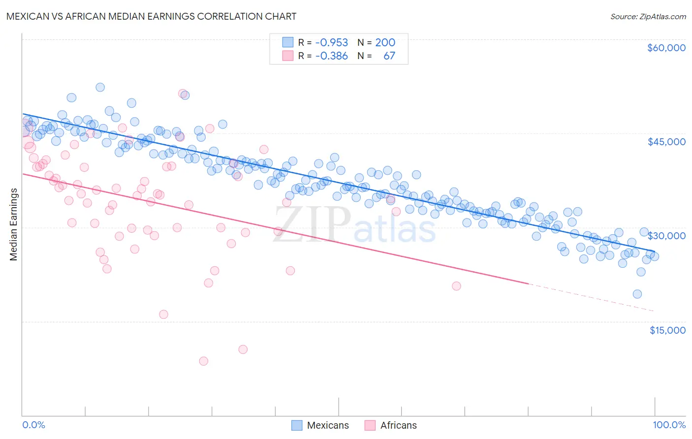 Mexican vs African Median Earnings