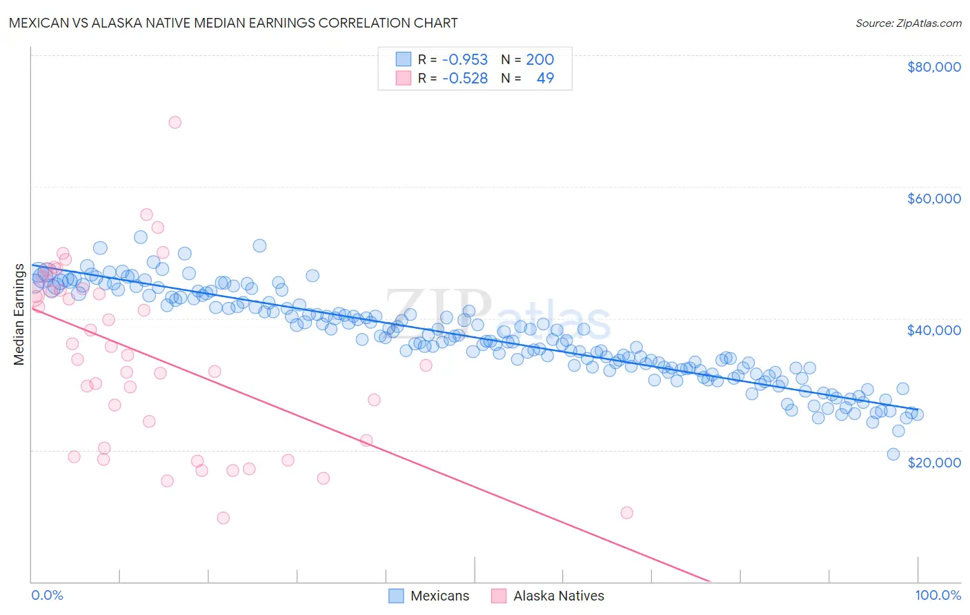Mexican vs Alaska Native Median Earnings