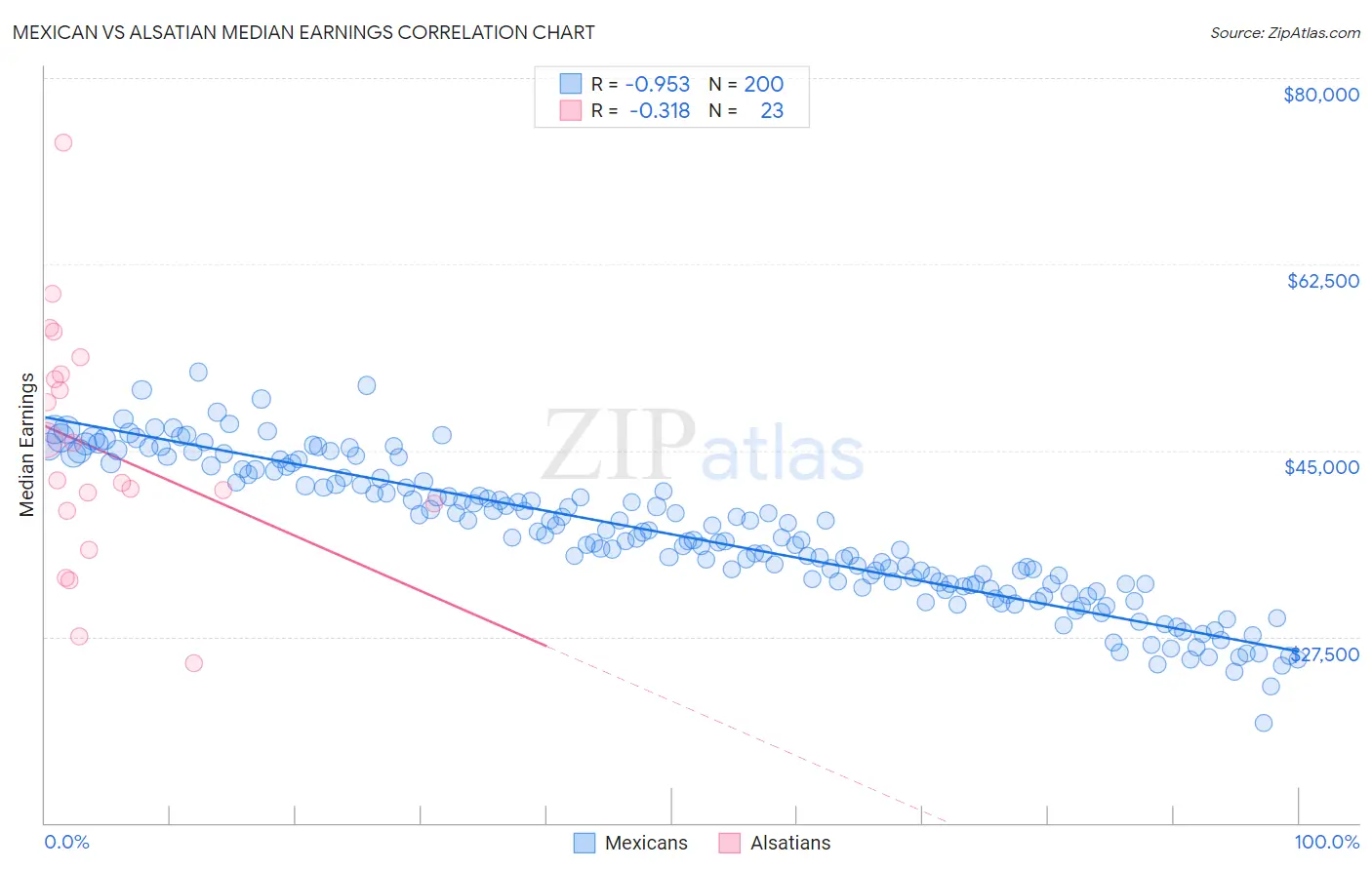 Mexican vs Alsatian Median Earnings