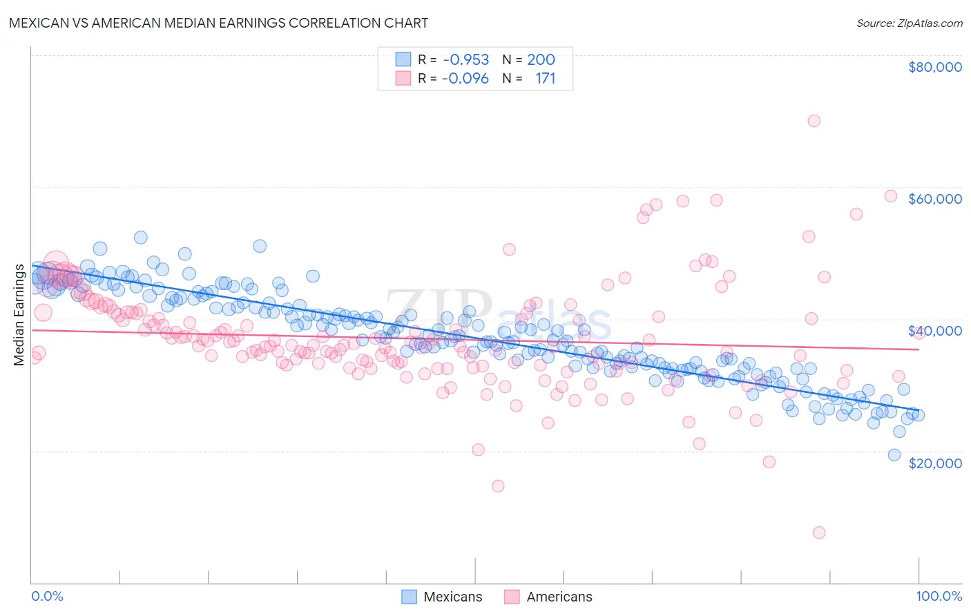 Mexican vs American Median Earnings