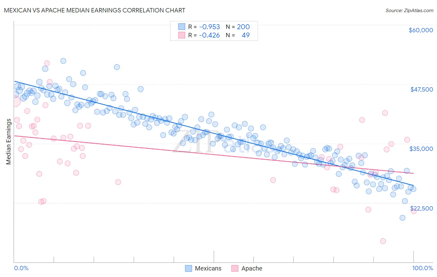 Mexican vs Apache Median Earnings