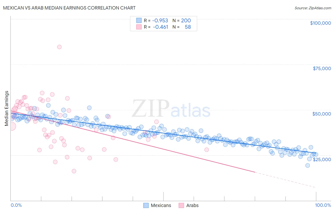 Mexican vs Arab Median Earnings