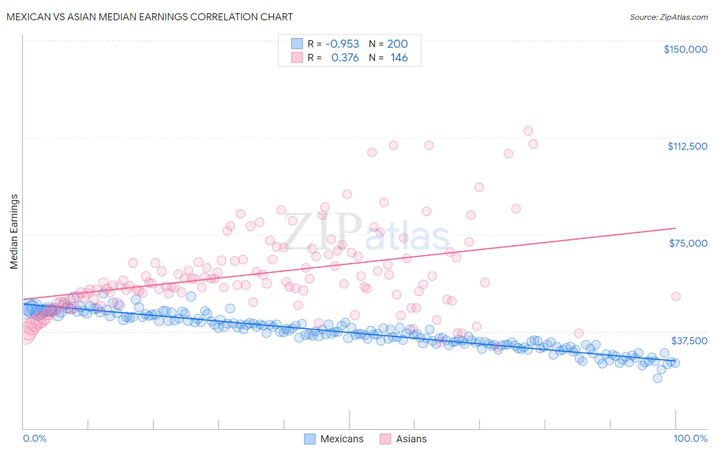 Mexican vs Asian Median Earnings
