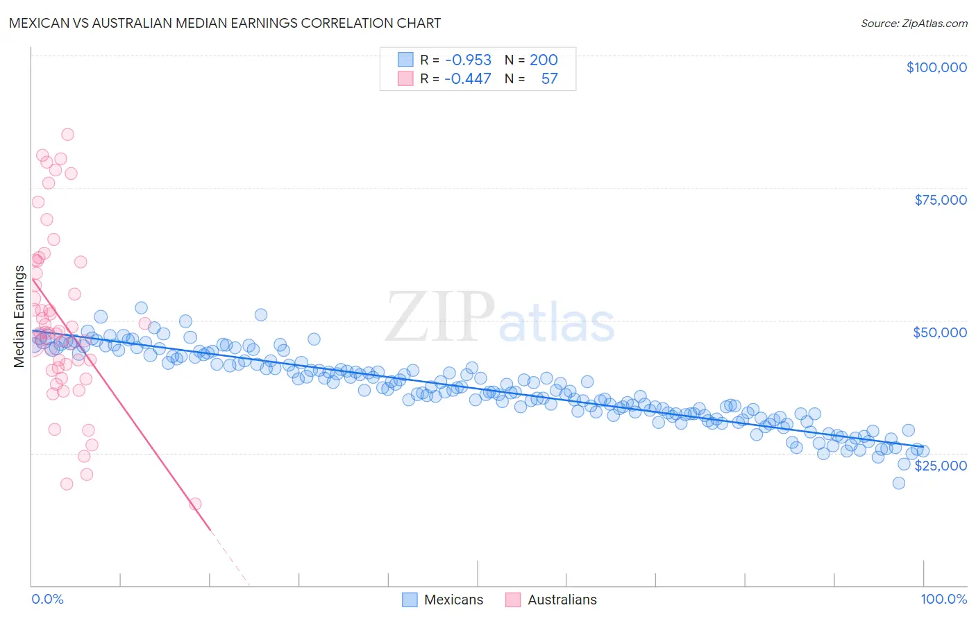 Mexican vs Australian Median Earnings