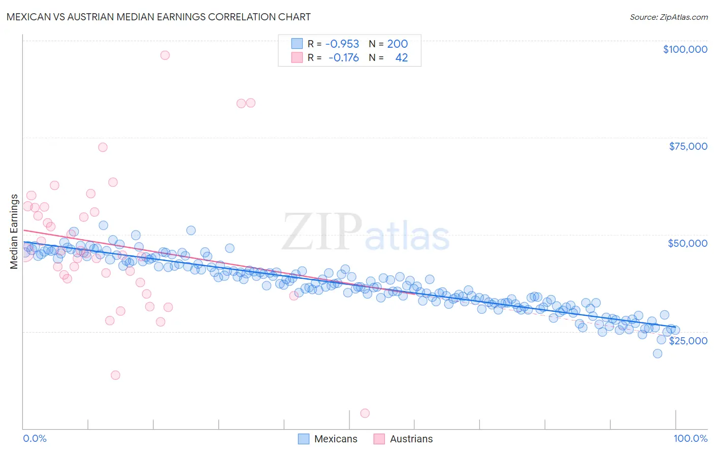 Mexican vs Austrian Median Earnings