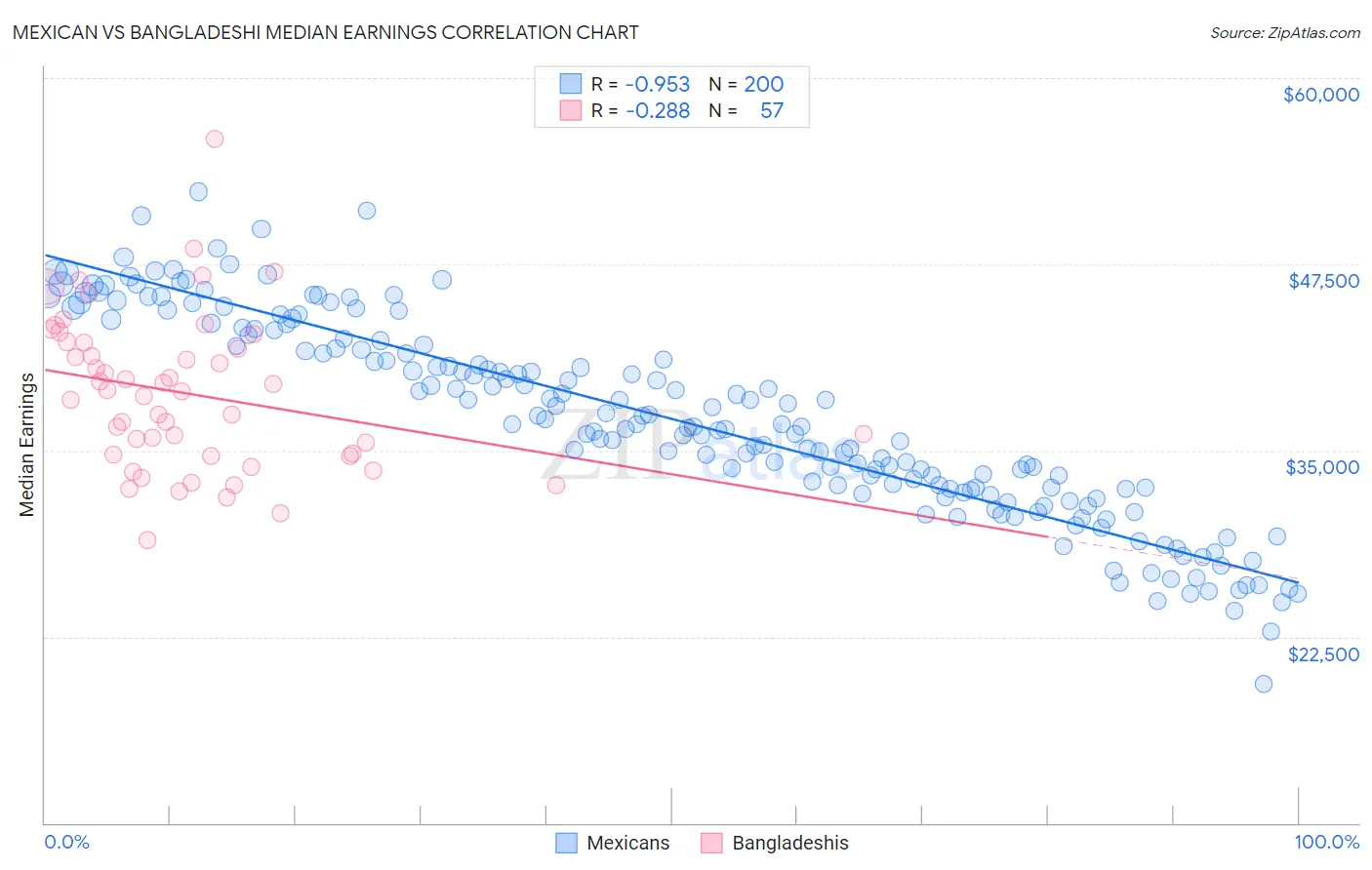 Mexican vs Bangladeshi Median Earnings