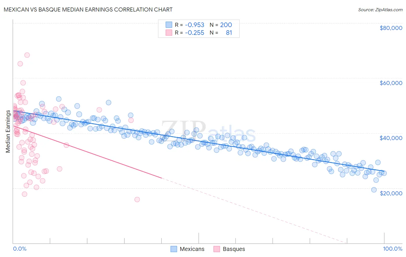 Mexican vs Basque Median Earnings