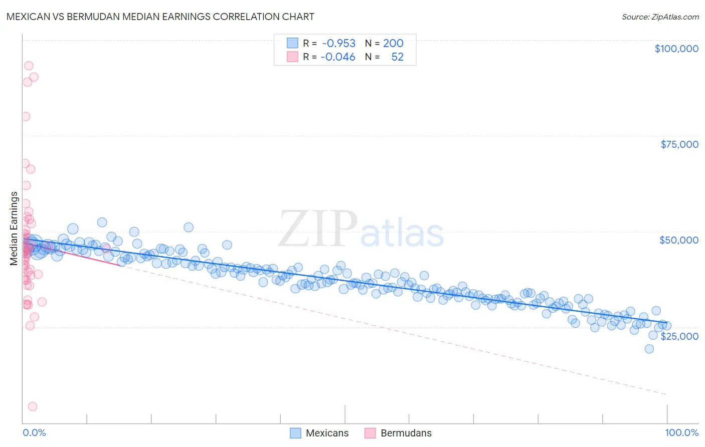 Mexican vs Bermudan Median Earnings