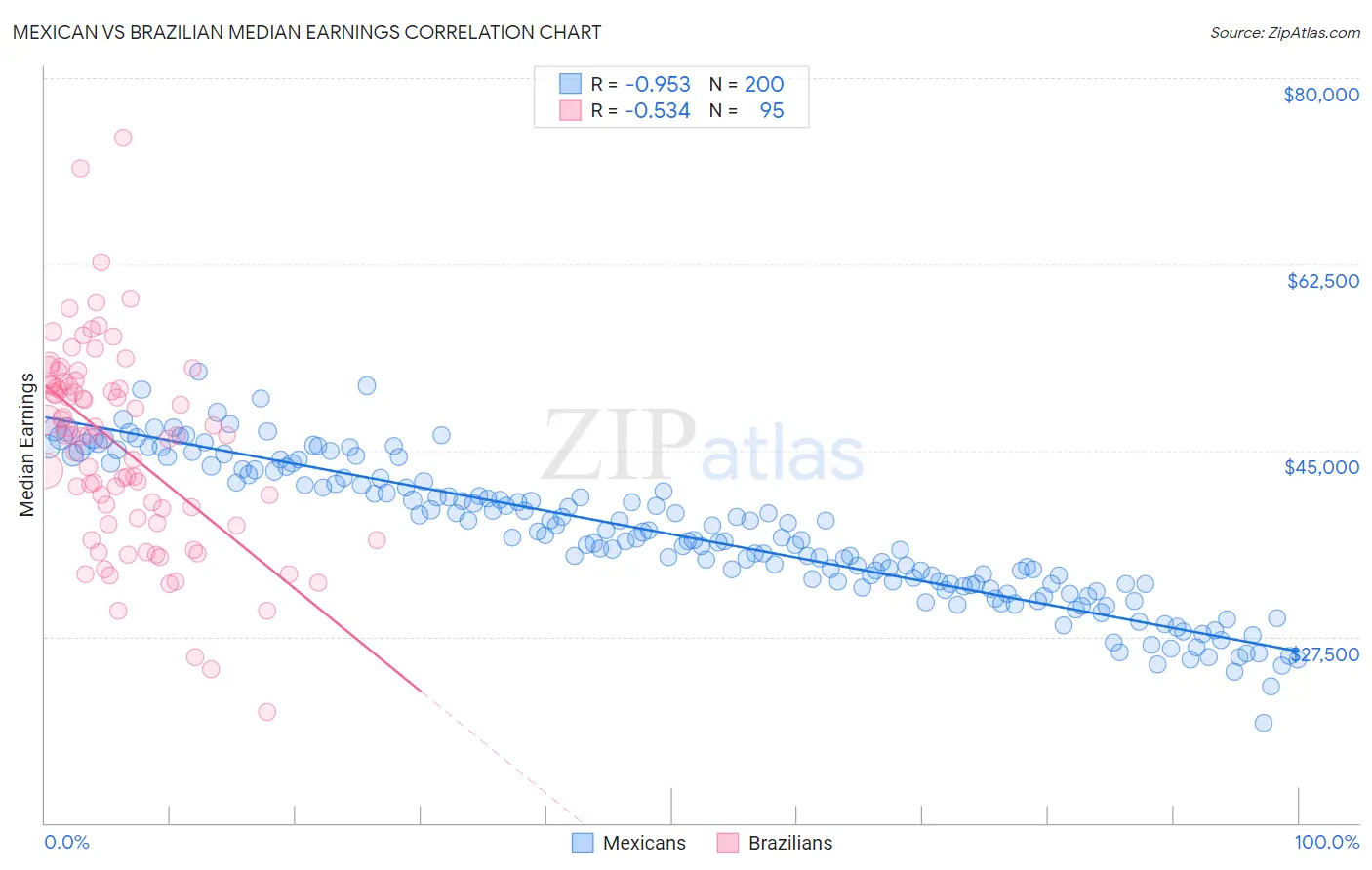 Mexican vs Brazilian Median Earnings