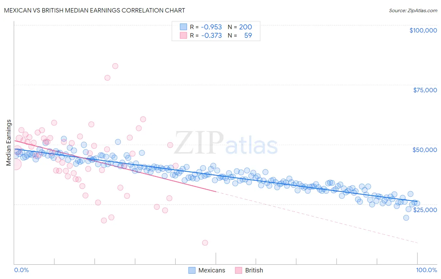 Mexican vs British Median Earnings