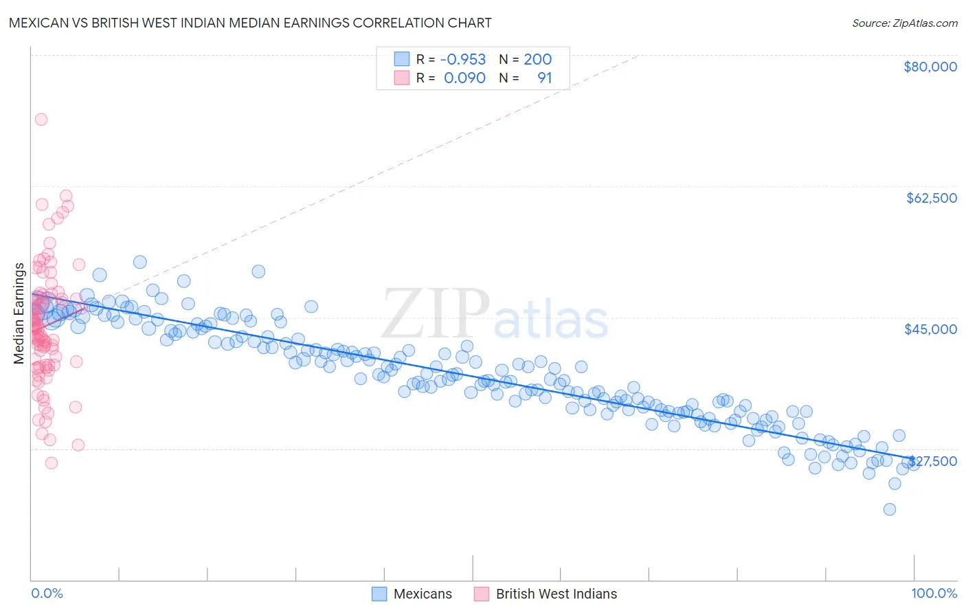 Mexican vs British West Indian Median Earnings