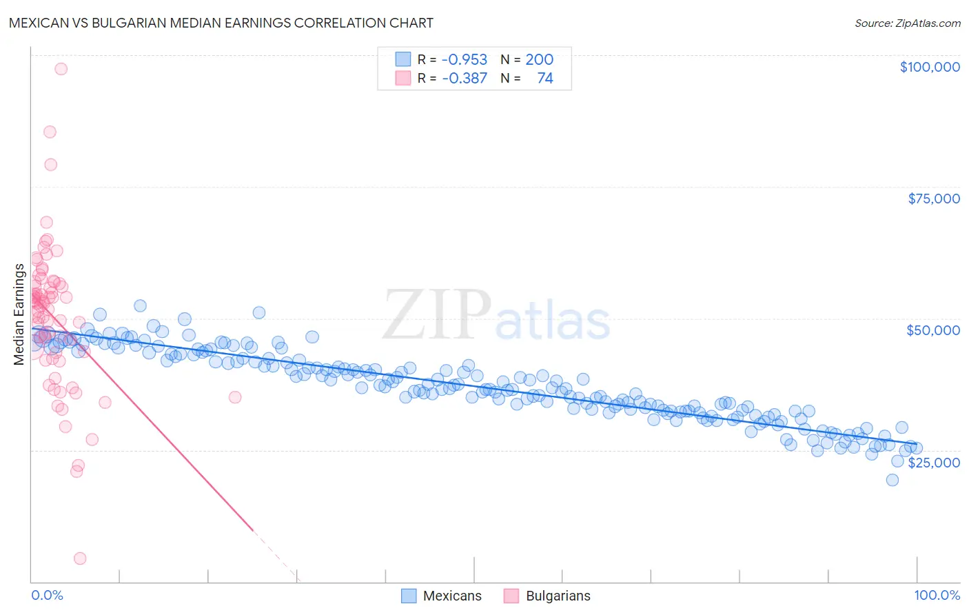 Mexican vs Bulgarian Median Earnings