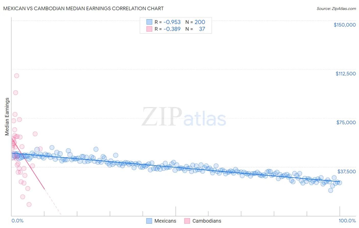 Mexican vs Cambodian Median Earnings