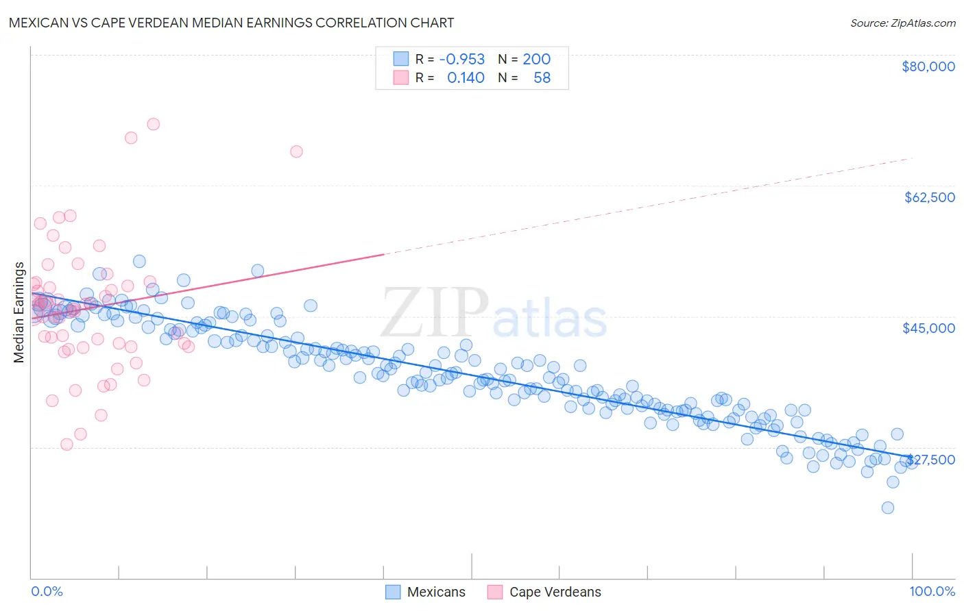 Mexican vs Cape Verdean Median Earnings