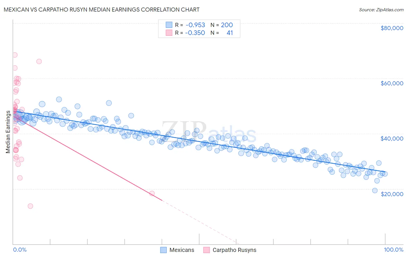 Mexican vs Carpatho Rusyn Median Earnings