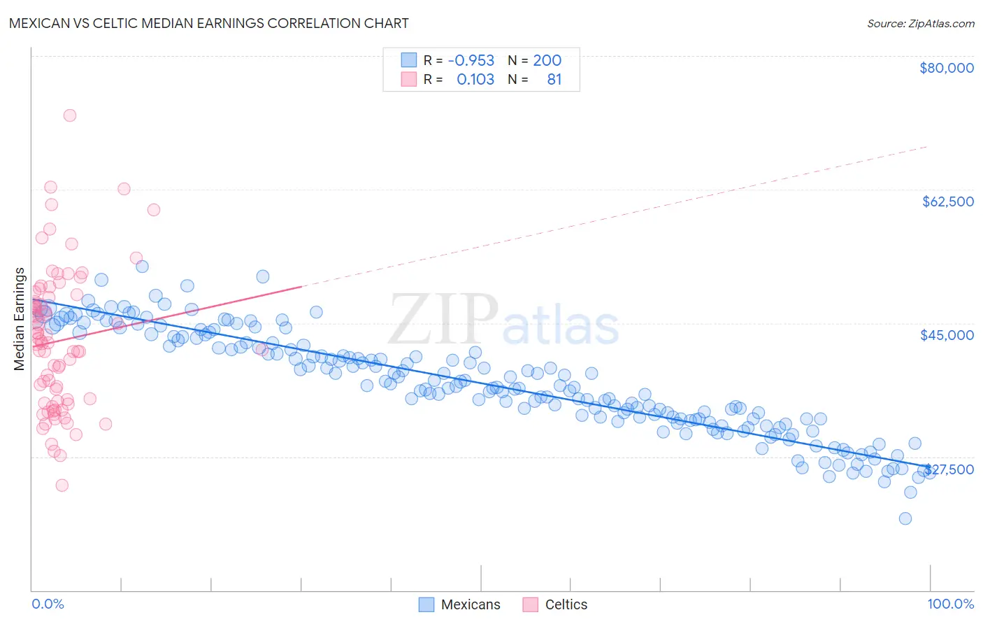 Mexican vs Celtic Median Earnings