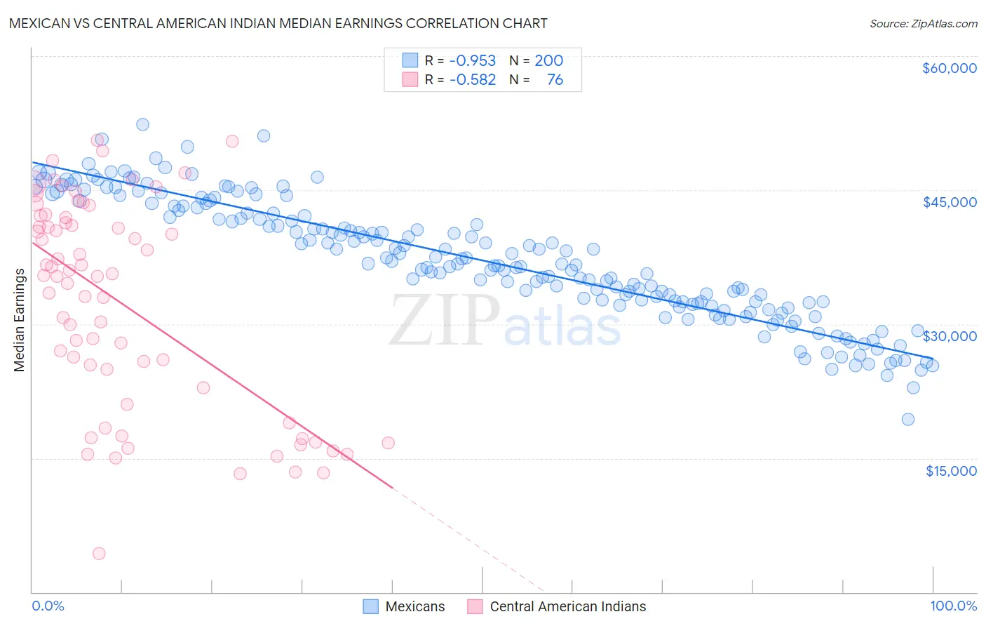 Mexican vs Central American Indian Median Earnings