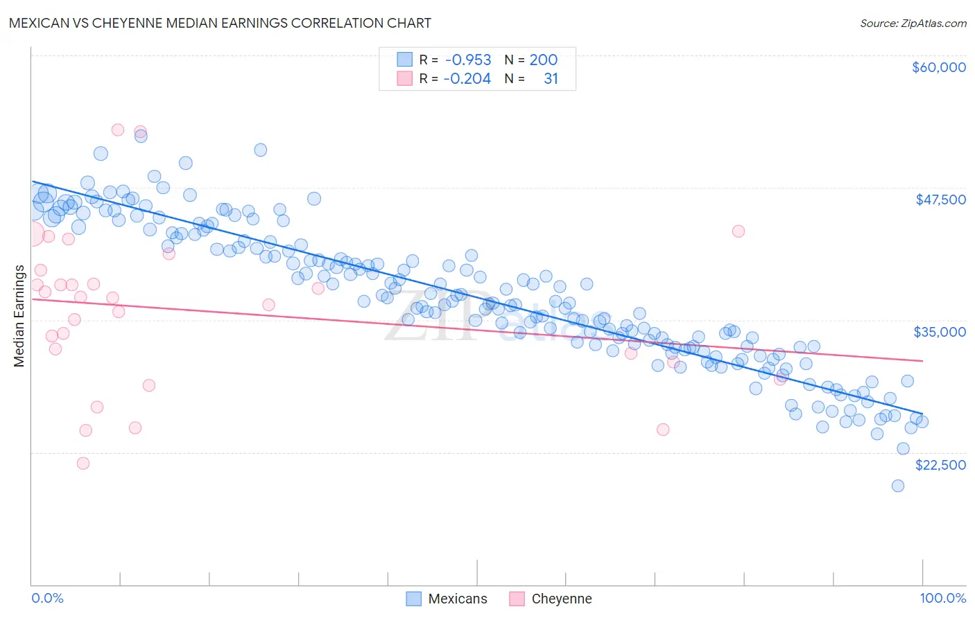 Mexican vs Cheyenne Median Earnings