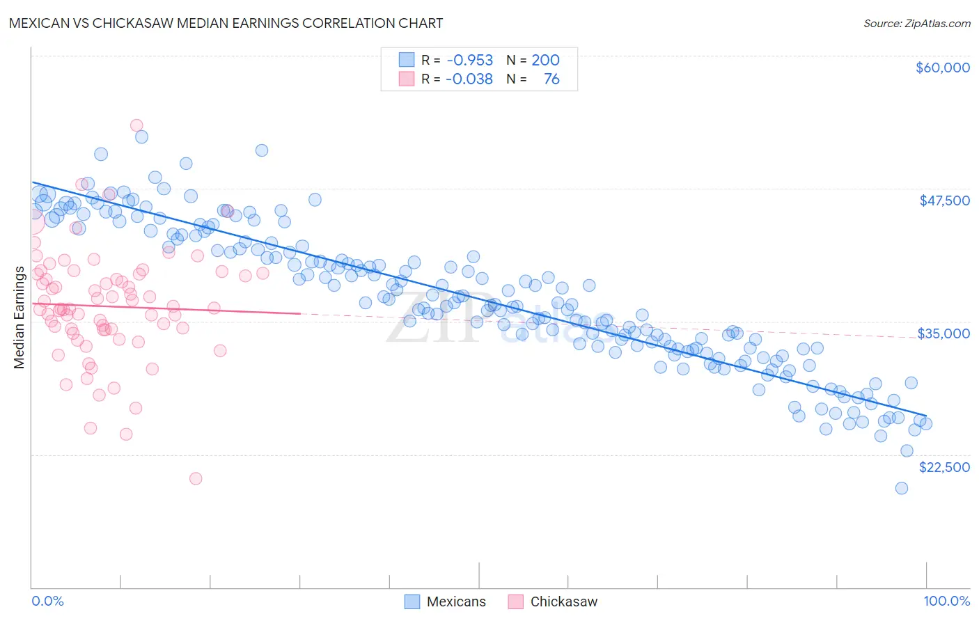 Mexican vs Chickasaw Median Earnings