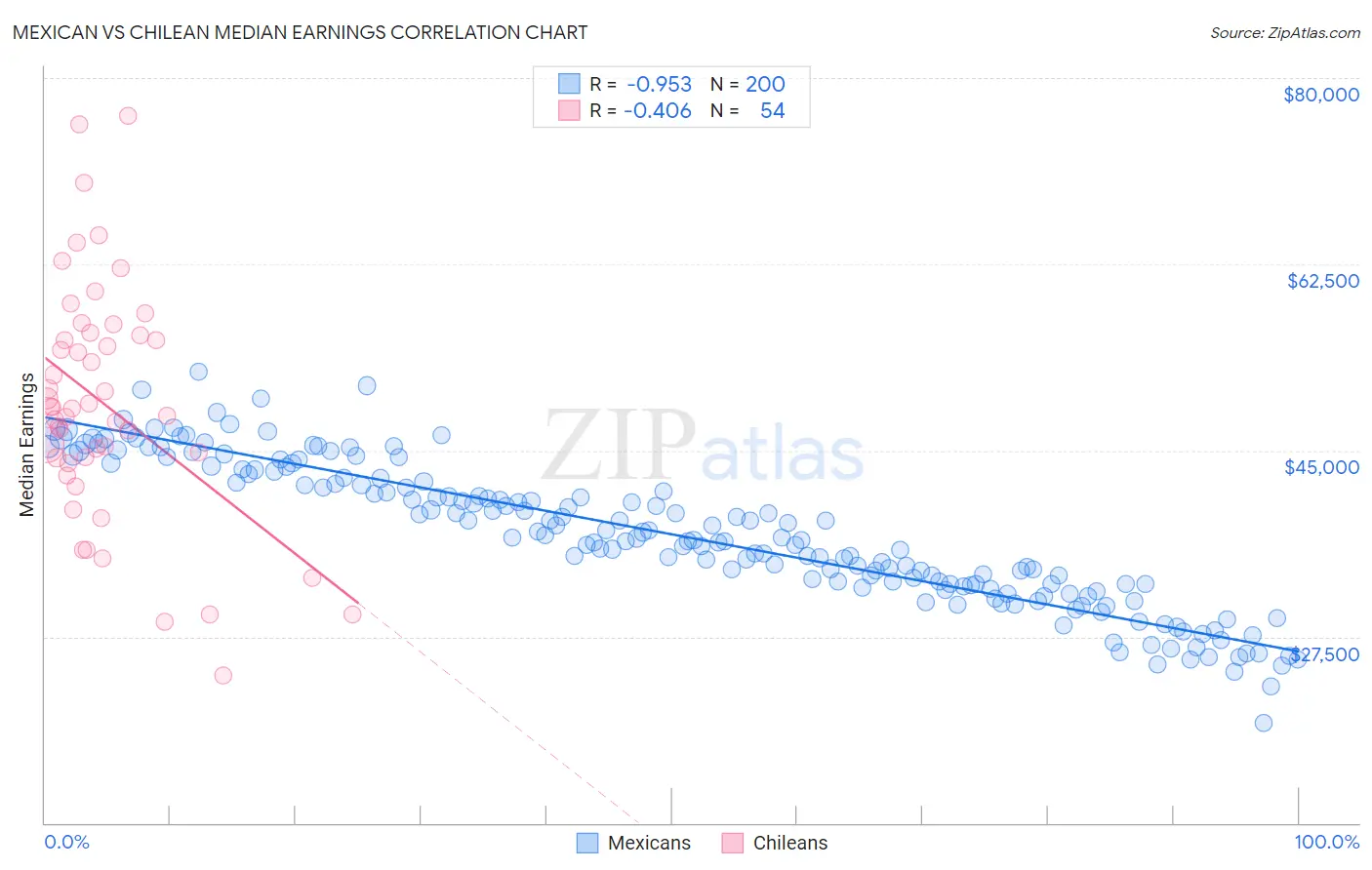 Mexican vs Chilean Median Earnings