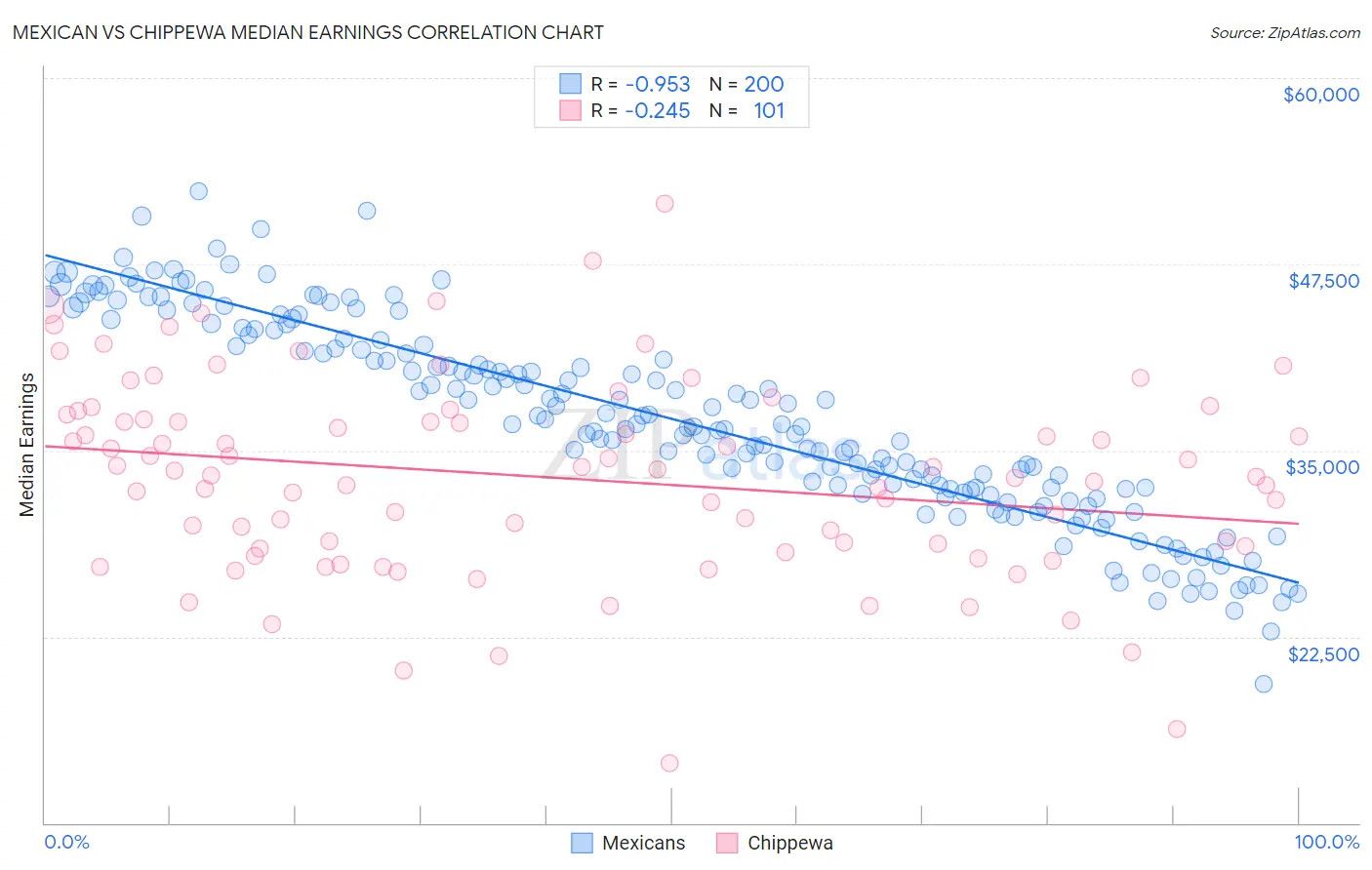 Mexican vs Chippewa Median Earnings