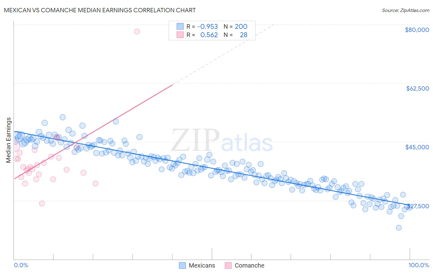 Mexican vs Comanche Median Earnings