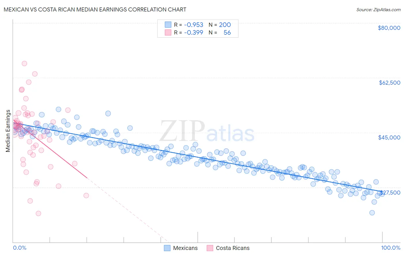 Mexican vs Costa Rican Median Earnings