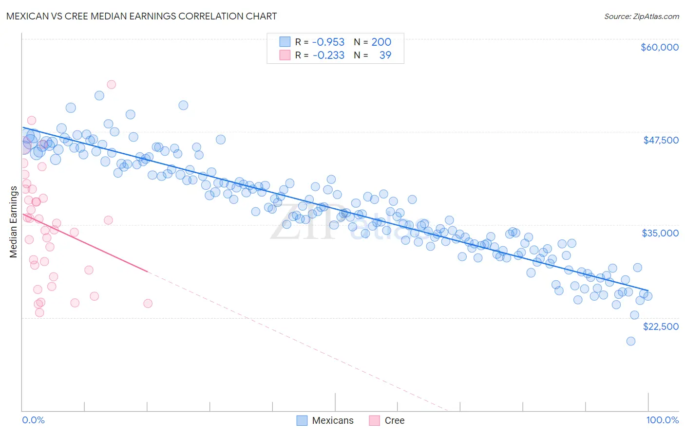 Mexican vs Cree Median Earnings