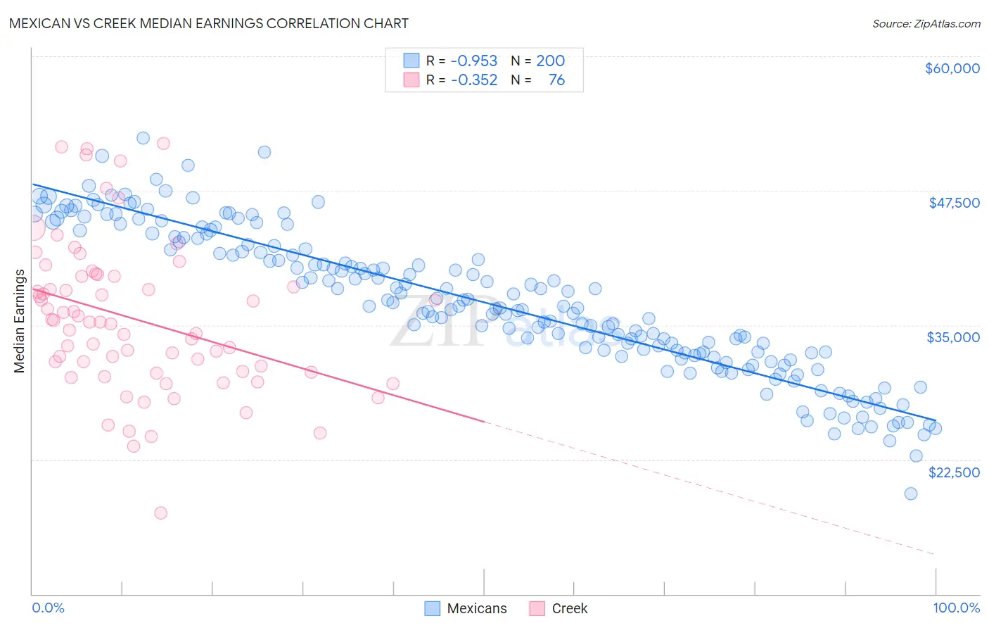 Mexican vs Creek Median Earnings