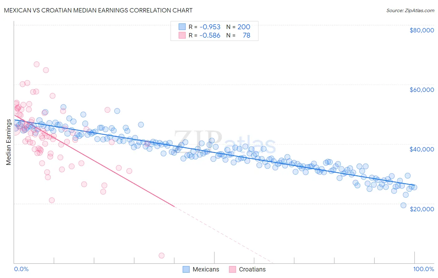 Mexican vs Croatian Median Earnings