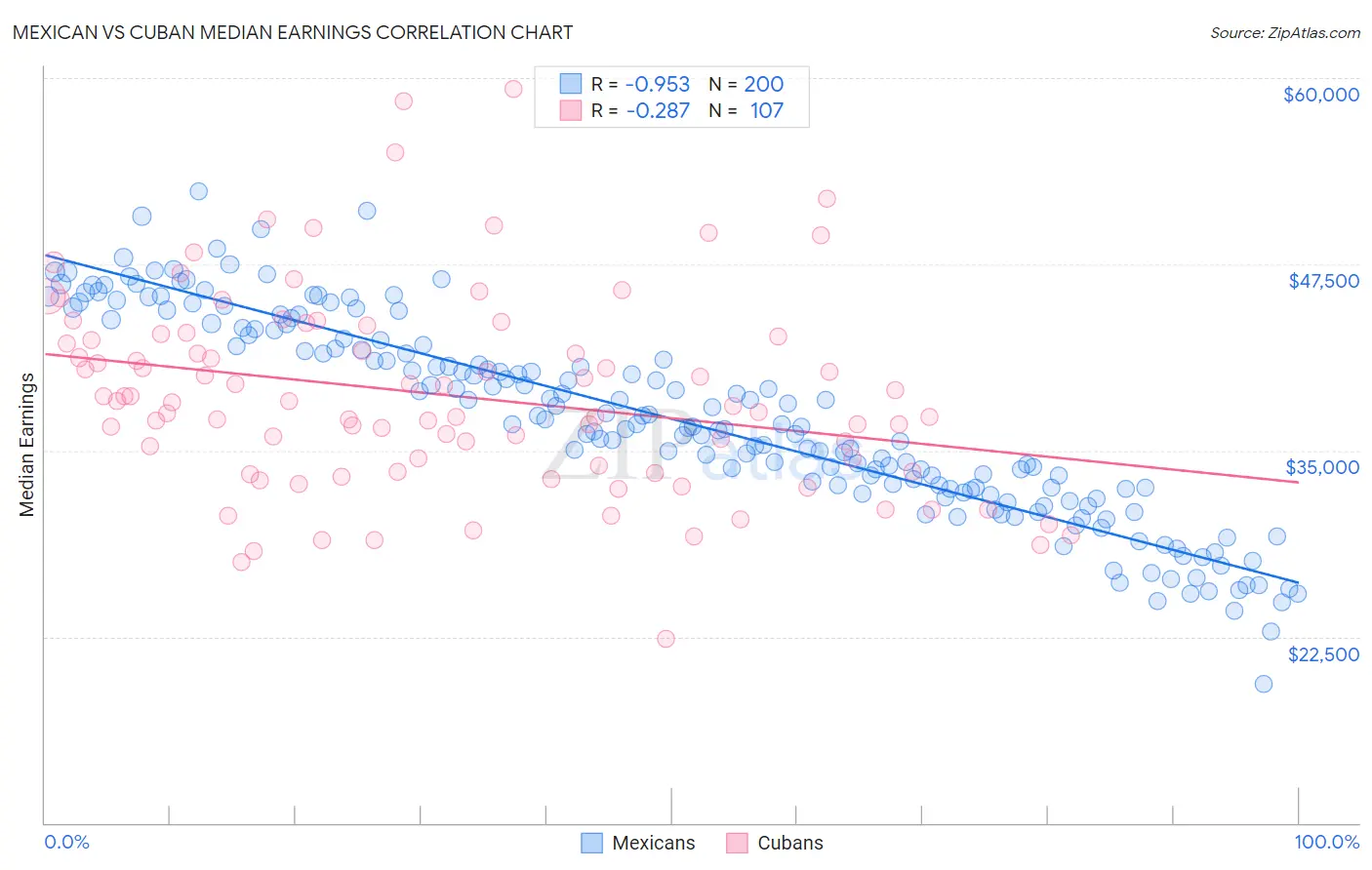 Mexican vs Cuban Median Earnings