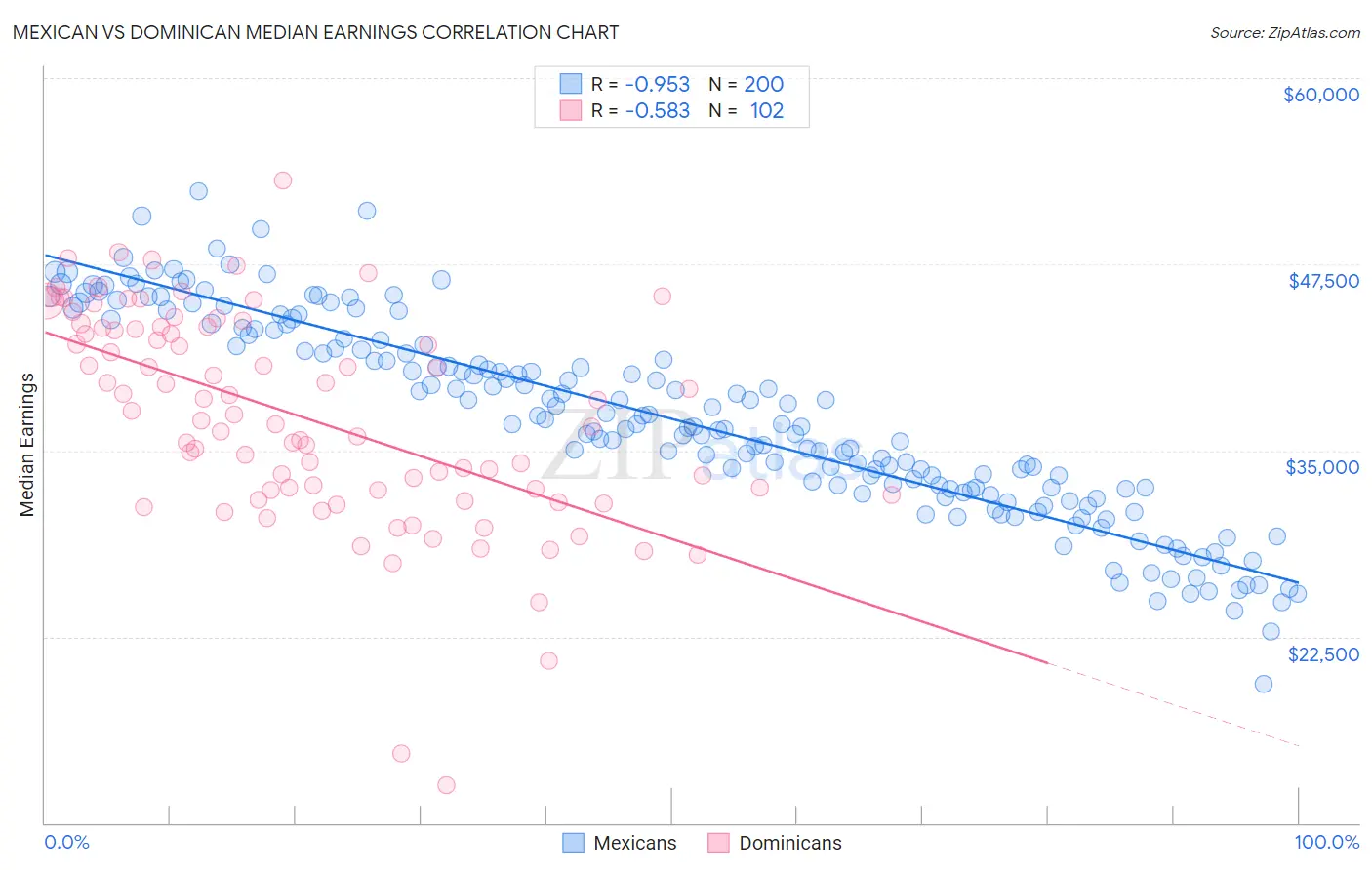Mexican vs Dominican Median Earnings