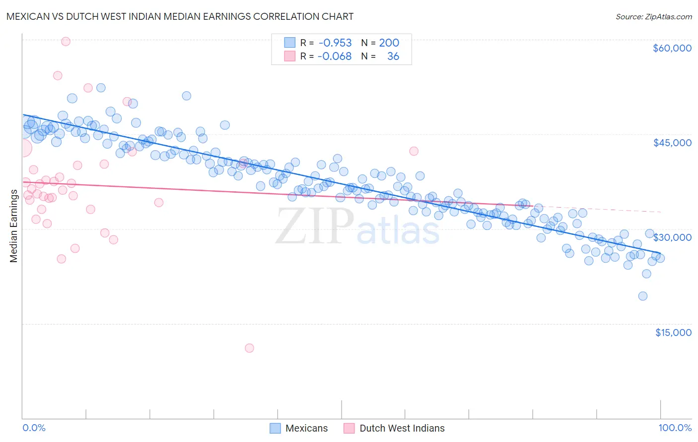 Mexican vs Dutch West Indian Median Earnings