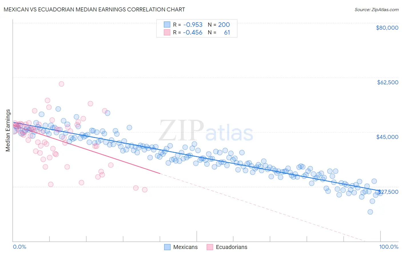 Mexican vs Ecuadorian Median Earnings
