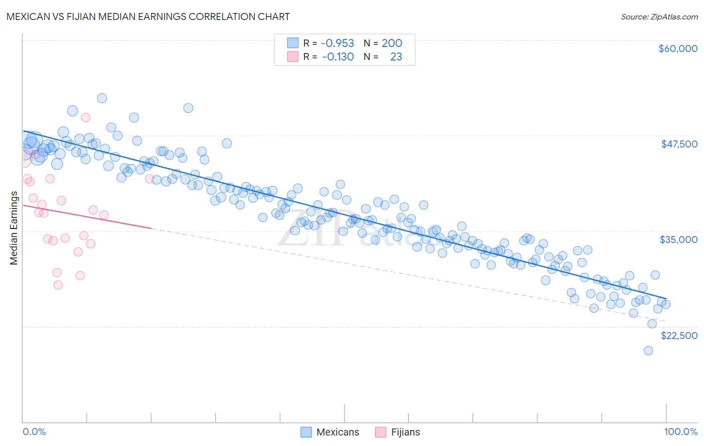 Mexican vs Fijian Median Earnings