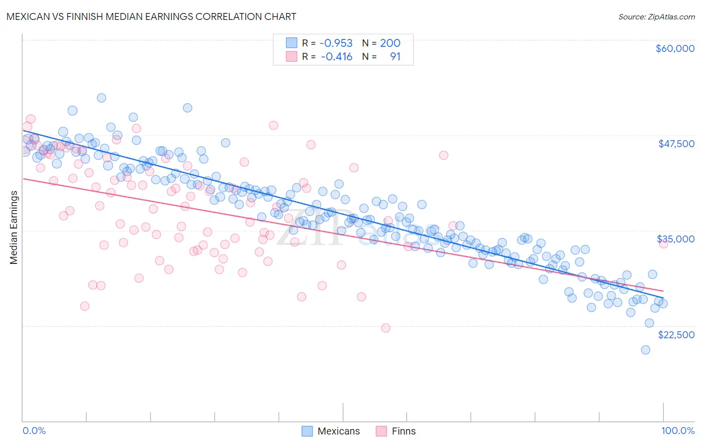 Mexican vs Finnish Median Earnings