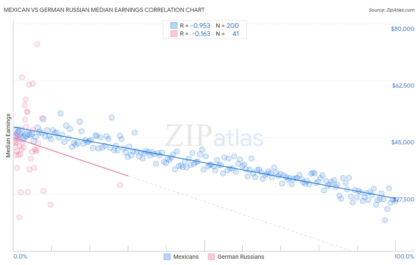 Mexican vs German Russian Median Earnings