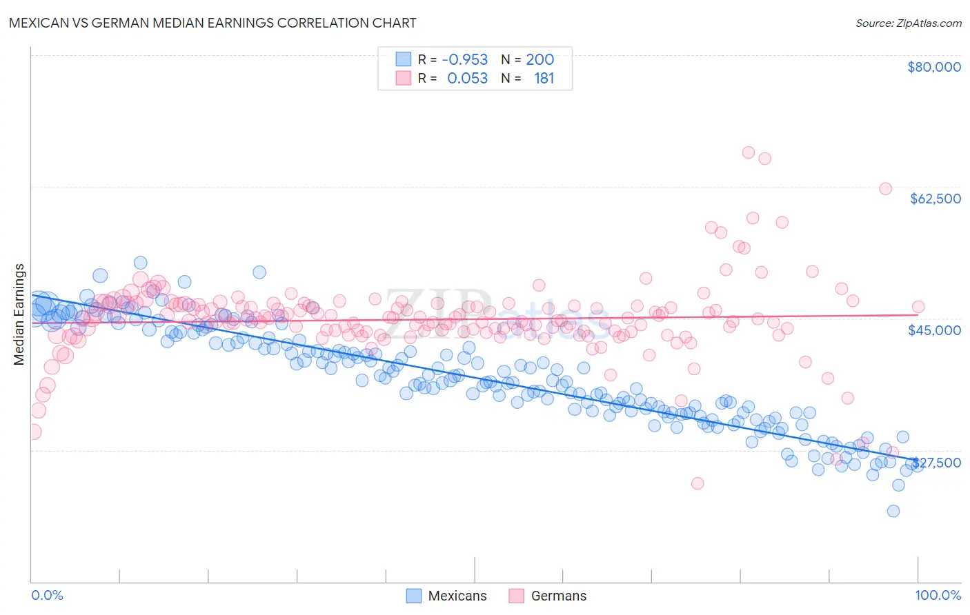 Mexican vs German Median Earnings