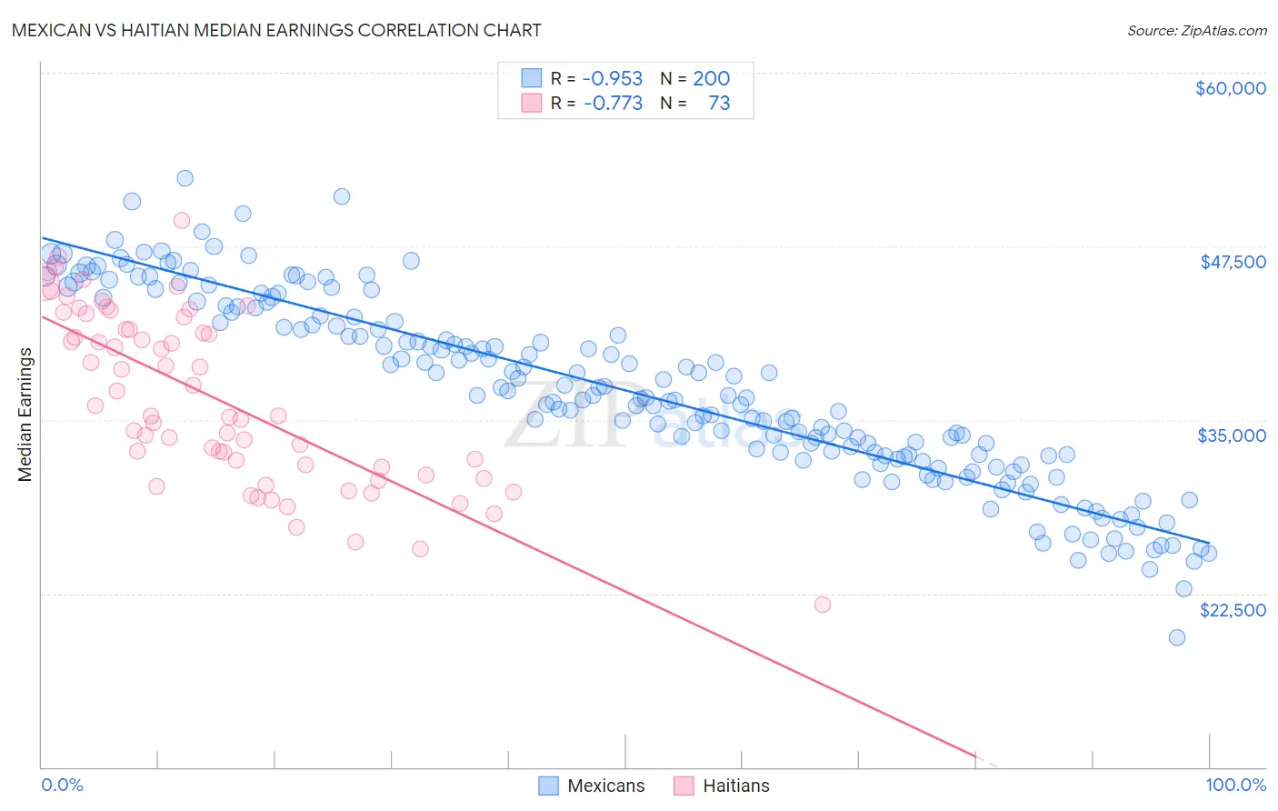 Mexican vs Haitian Median Earnings