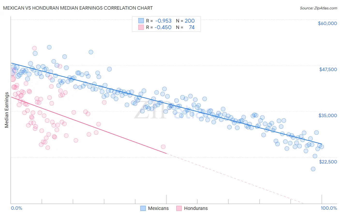Mexican vs Honduran Median Earnings