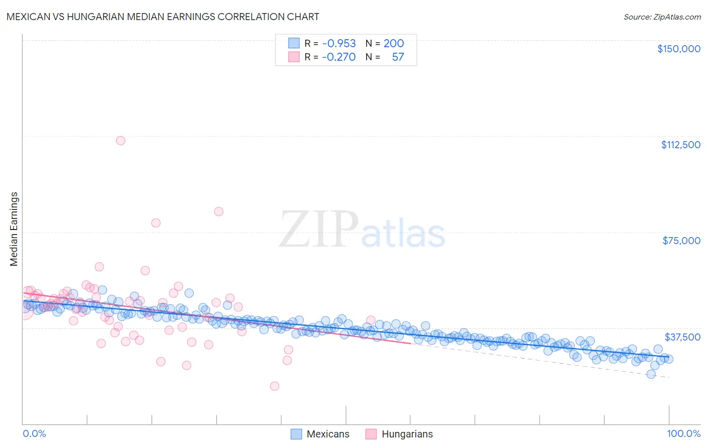 Mexican vs Hungarian Median Earnings