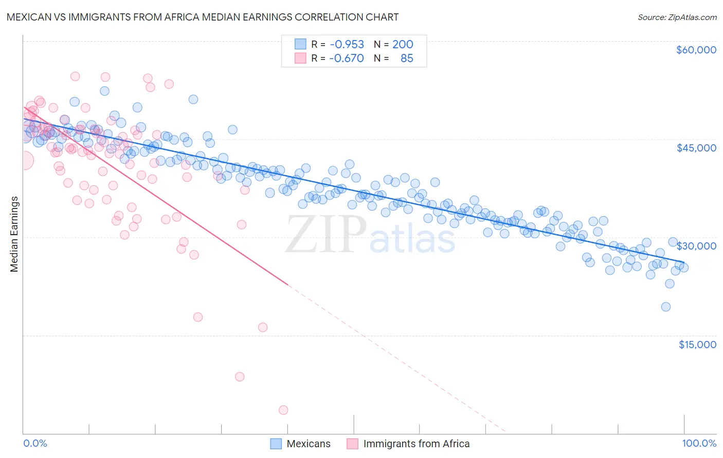 Mexican vs Immigrants from Africa Median Earnings