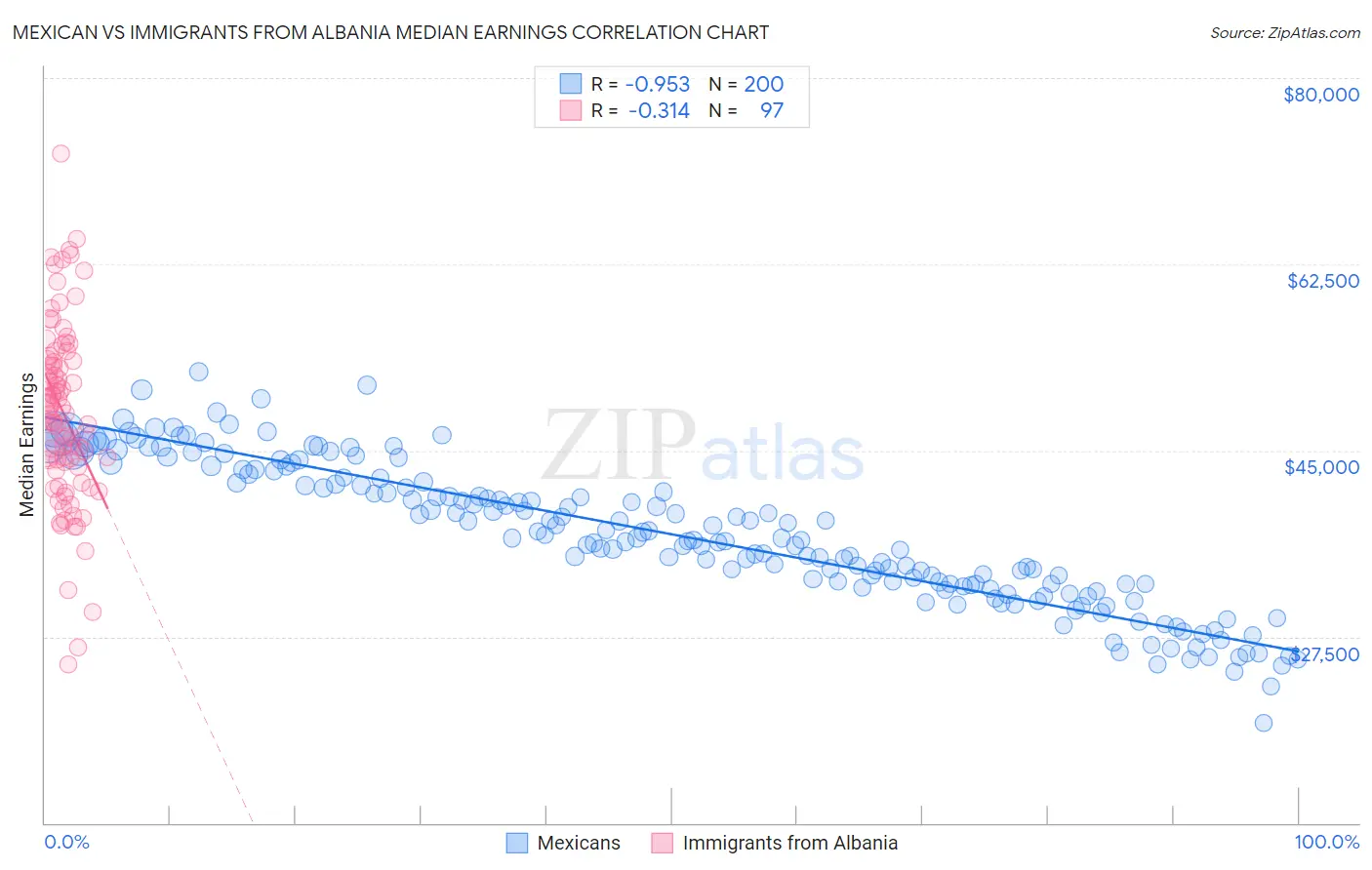 Mexican vs Immigrants from Albania Median Earnings