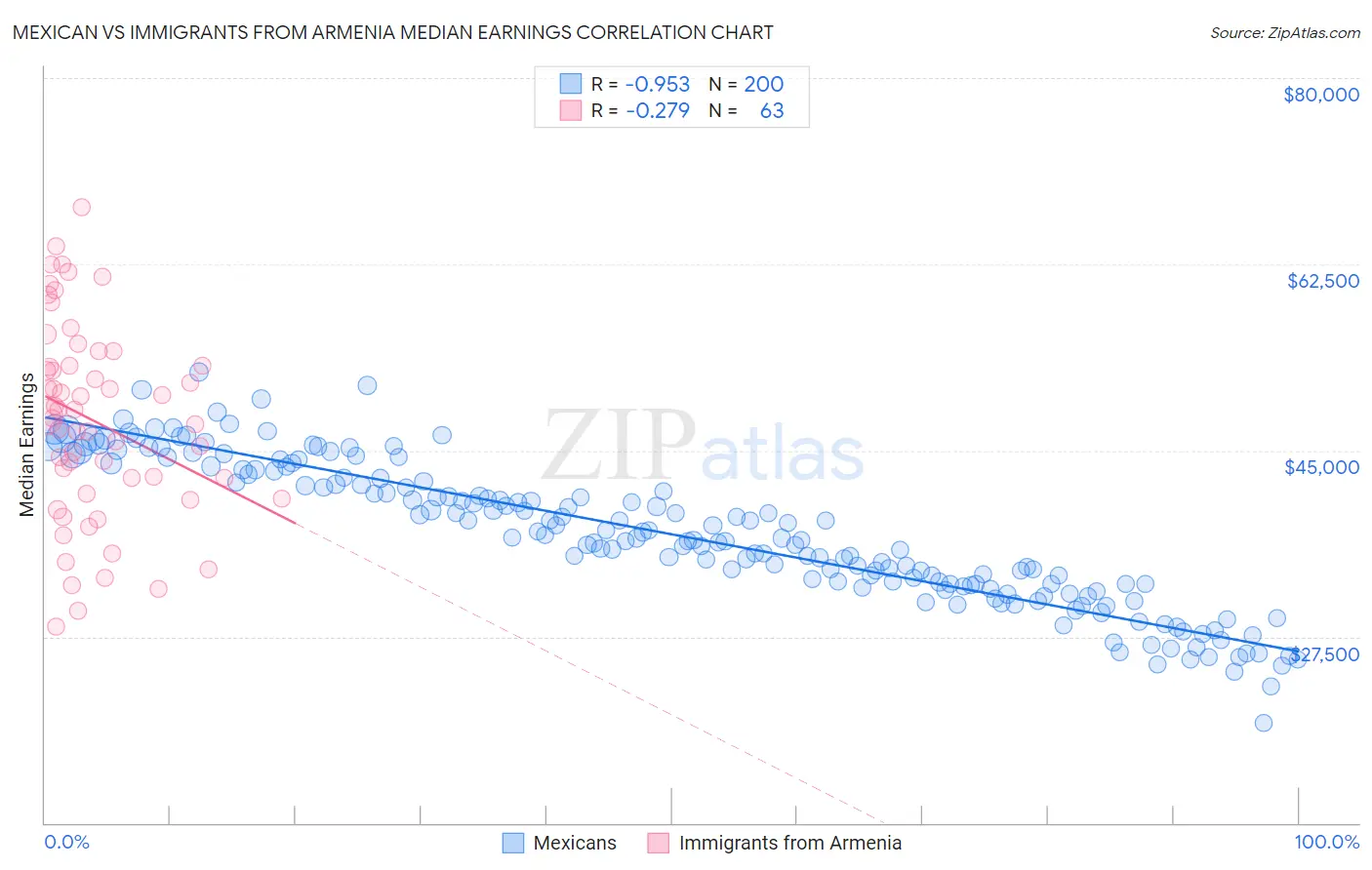 Mexican vs Immigrants from Armenia Median Earnings